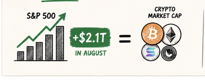 The image illustrates a visual equation showing that the S&P 500 gained +$2.1T in August, which equals the entire crypto market cap (represented by Bitcoin, Ethereum, Solana, and other cryptocurrency coins), emphasizing the comparison between traditional stock market gains and the total cryptocurrency market value.
