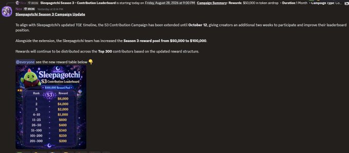 A screenshot of a Discord announcement from @WGMI for 'Sleepagotchi Season 3 Campaign Update', noting the campaign has been extended until October 12 with the reward pool increased from $60,000 to $190,000, showing a revised reward table.
