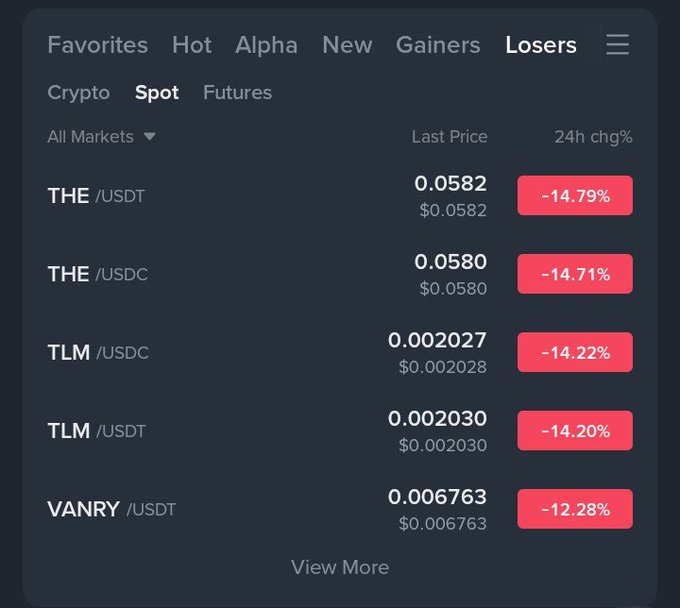 A cryptocurrency market screen showing top 'Losers' on the Spot tab, led by THE/USDT at -14.79%, with THE, TLM, and VANRY pairs all posting notable declines.