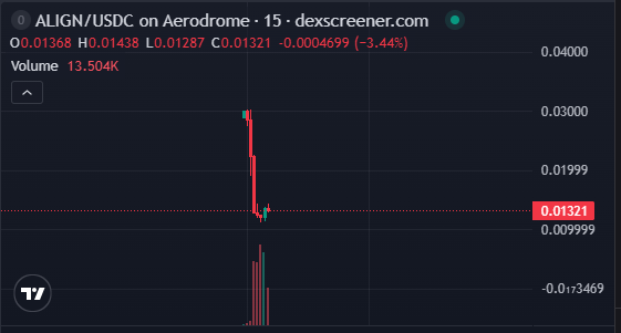 DexScreener chart for ALIGN/USDC on Aerodrome with a 15-minute timeframe, showing a sharp price drop from ~0.030 down to 0.01321 (-3.44%) with volume of 13.504K.