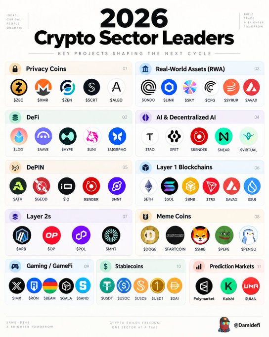 An infographic titled "2026 Crypto Sector Leaders" that catalogs the top projects across 11 different cryptocurrency categories, including Privacy Coins ($ZEC, $XMR, $ZEN, $SCRT, $ALEO), Real-World Assets ($ONDO, $LINK, $SKY, $CFG, $SYRUP), DeFi ($LDO, $AAVE, $HYPE, $UNI, $MORPHO), and AI & Decentralized AI ($TAO, $FET, $RENDER, $NEAR, $VIRTUAL), among others like DePIN, Layer 1s, Layer 2s, Meme Coins, Gaming, Stablecoins, and Prediction Markets. The image visually organizes the sector leaderboards referenced in the post, illustrating which projects are dominating each niche in the 2026 crypto cycle.