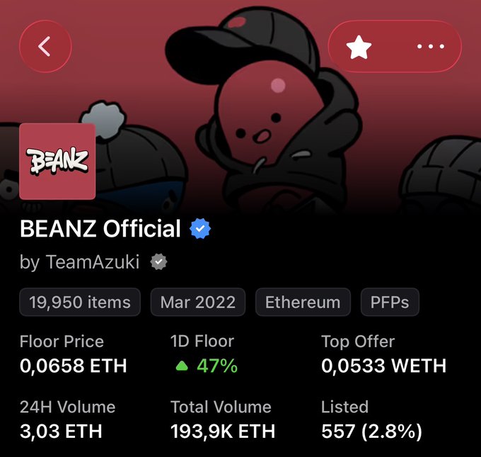 BEANZ Official NFT collection by TeamAzuki on Ethereum, featuring 19,950 items with a floor price of 0.0658 ETH, up 47% in 24 hours.