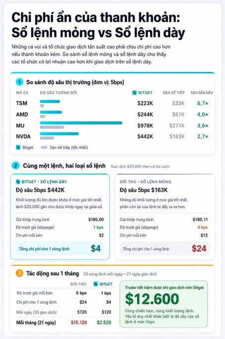 A Vietnamese infographic from Bitget comparing liquidation costs between market orders and limit orders, showing stocks like TSM, AMD, MU, NVDA with depth ratios ranging from 2.7x to 6.7x and a trader example earning $12,600.