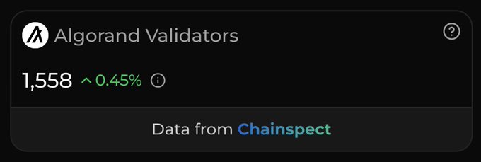 A dark-themed data widget displaying 'Algorand Validators' with a count of 1,558, a green upward arrow showing 0.45% increase, and 'Data from Chainspect' at the bottom.