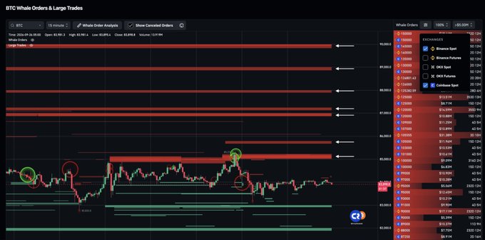 A dark-themed Bitcoin "Whale Orders & Large Trades" chart from Whale Order Analysis (BTC, 15-min, April 16, 2026) shows a candlestick price action below $85,000, with massive red sell-order walls stacked between $85,000 and $90,000, alongside a right-side panel highlighting Binance and Coinbase whales placing large cryptocurrency sell orders — visually confirming the post's claim that exchange whales are suppressing Bitcoin with heavy sell pressure in that range.