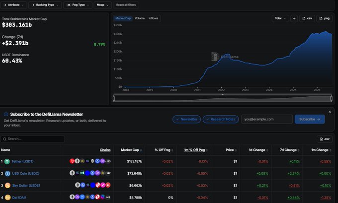 A DefiLlama screenshot shows the Total Stablecoins Market Cap at $303.161b (+$2.391b, 0.79%), with USDT Dominance at 69.43%, featuring a market cap chart and a list of top stablecoins including Tether, USD Coin, Sky Dollar, and Dai.