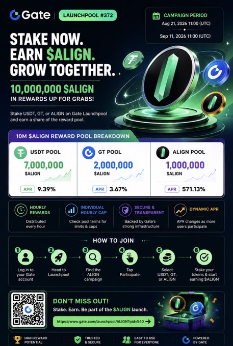 Promotional graphic for Gate Launchpool #372 advertising a $10M $ALIGN staking campaign, detailing a 10M $ALIGN reward pool broken down into USDT (7M, 9.39% APR), GT (2M, 3.67% APR), and ALIGN (1M, 571.13% APR) pools, with a campaign period running Aug 21–Sep 11, 2026. The image visually supports the post's call for USDT and GT holders to stake on Gate Launchpool to earn $ALIGN rewards alongside the third ALIGN pool mentioned.