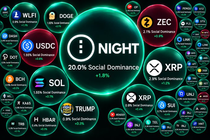 A cryptocurrency social dominance visualization with green and red bubbles representing various tokens. The central bubble shows 'NIGHT' with '20.0% Social Dominance +1.8%', surrounded by other tokens including 'XRP', 'USDC', 'SOL', 'TRUMP', 'ZEC', 'DOGE', 'WLFI', 'HBAR', 'KAAS', 'DASH', 'DOT', 'PENGU', 'XTZ', 'LINK', 'STX', 'BCH', 'UNJ', 'SUI', 'TEL', 'INJ', and others with their respective social dominance percentages.