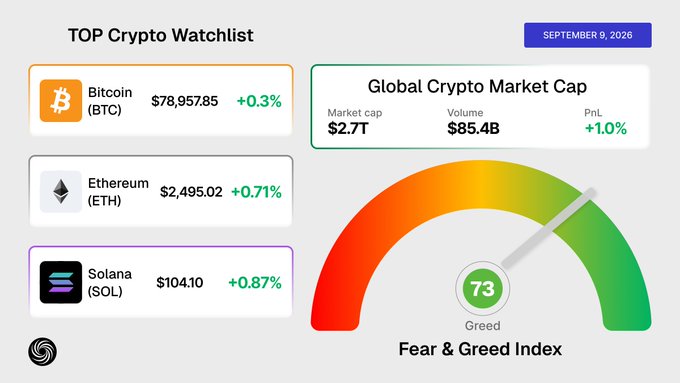 A crypto watchlist dashboard dated September 9, 2026, showing Bitcoin at $78,957.85 (+0.3%), Ethereum at $2,495.02 (+0.71%), Solana at $104.10 (+0.87%), and a Fear & Greed Index of 73 (Greed).