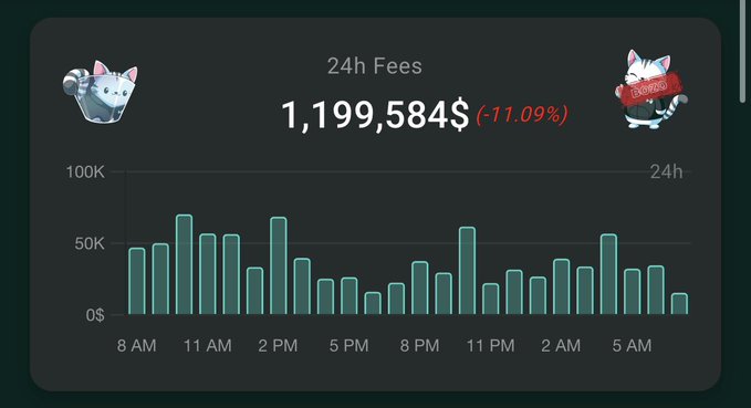 A dashboard widget displays 24-hour fees for $HYPE (Hyperliquid) totaling $1,199,584 with an 11.09% decline, accompanied by an hourly bar chart showing fee activity fluctuating between 0$ and 100K across the day, and two cat mascot icons with a "24h Fees" badge.
