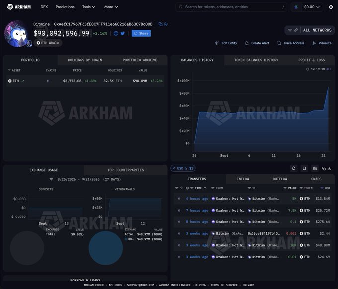 The Arkham Intelligence dashboard shows a wallet labeled "Bitmine" (0xAea1C17967F63fEBC7FF711e66C216A863C7Dc60B) holding $90,092,596.99 in ETH, with recent transaction history showing outflows from Kraken including a $34.5M ETH withdrawal, consistent with the post about Bitmine's continued accumulation pattern.