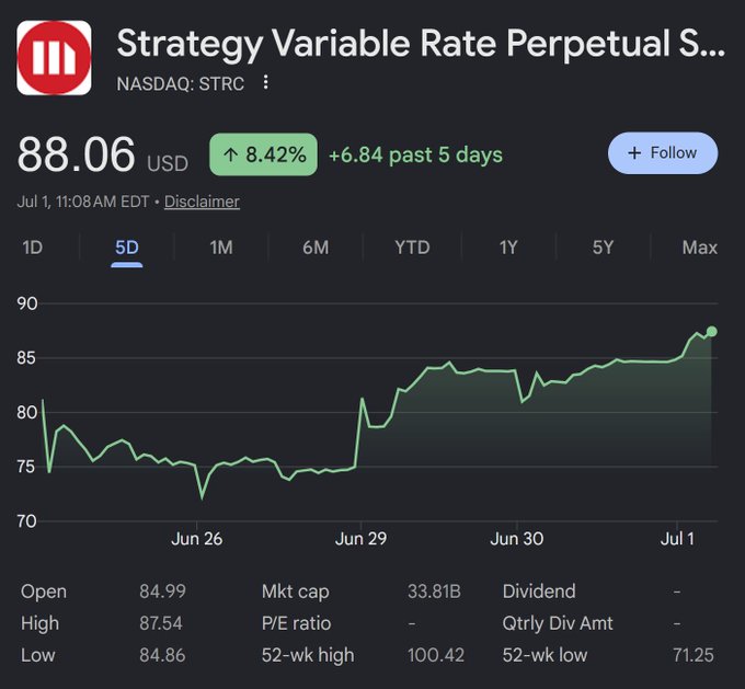 A Google Finance screenshot of Strategy Variable Rate Perpetual (STRC) showing its price at $88.06, up 8.42% (+$6.84 over the past 5 days), contradicting bearish predictions about a "death spiral" or collapse of Michael Saylor's company. The chart displays the stock rebounding from lows around $72-75 to current levels near $88, mocking skeptics who called for imminent liquidation over the past week.