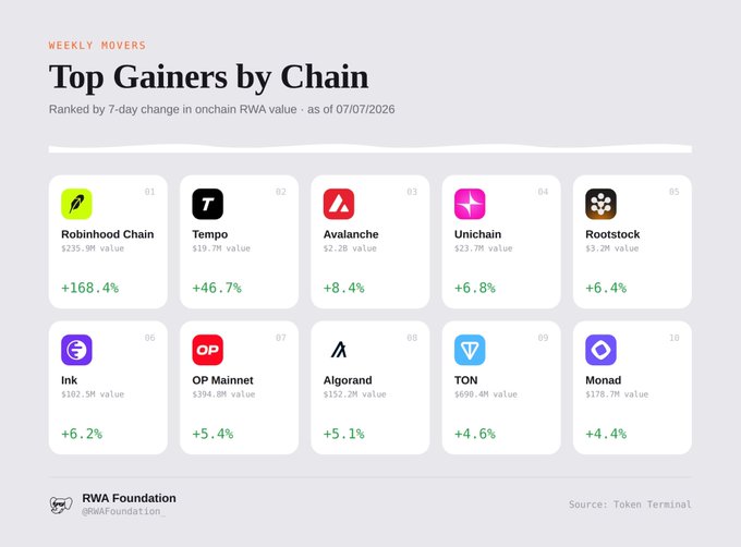 A weekly movers infographic titled 'Top Gainers by Chain' showing RWA value rankings, with Robinhood Chain leading at +168.4% ($235.9M value), followed by Tempo, Avalanche, Unichain, and Rootstock. Source: Token Terminal, dated 07/07/2026, by RWA Foundation.
