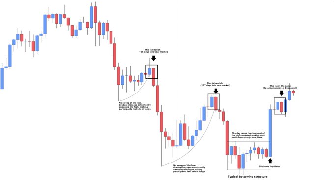 A candlestick stock chart annotated with bearish market patterns, including labels like 'This is bearish', 'This is just the peak', 'GR abyss confirmed', and 'Typical bottoming structure'.