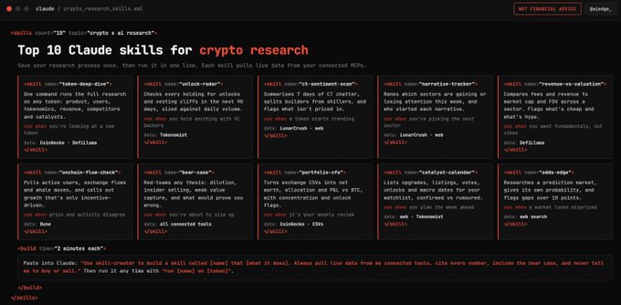 A dark-mode screenshot of a Claude Skills registry page titled “Top 10 Claude skills for crypto research,” with “crypto research” highlighted in red. It displays ten installable skills in card layouts—including “token-decp-flow,” “liquidity-tracker,” “sentiment-parse,” “onchain-flow-check,” “liquidity-tracker,” “bear-case,” “portfolio-csv,” “catalyst-calendar,” and “reddit-sentiment”—plus a red “MIT FINANCIAL ADVICE” disclaimer and a bottom prompt about building a skill called “claude” that auto-runs on crypto requests.