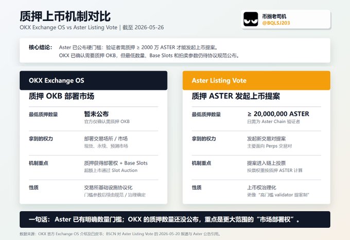 The image shows a screenshot of an OKX Exchange website with two columns displaying information about the exchange, including the names of the exchanges and their respective prices. The text "OKX Exchange OS vs. Aster listing vote" indicates that there are two different exchanges being compared in this particular post. The image also includes a small amount of text related to staking and listing pools on OKX, which is relevant to the discussion about the exchange's features and benefits for users.