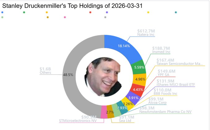 The image presents a pie chart or circular graph representing the portfolio structure of Stanley Druckenmiller, an equity fund manager. The chart shows how much money Stanley Druckenmiller invested in different sectors such as Tech (18%), Commodities (5.8%), and others (48.5%). A man's face is depicted in the center circle of the graph. It is important to note that the image does not contain any text or additional context related to the content displayed, so we can only see a static visual representation of the portfolio structure.