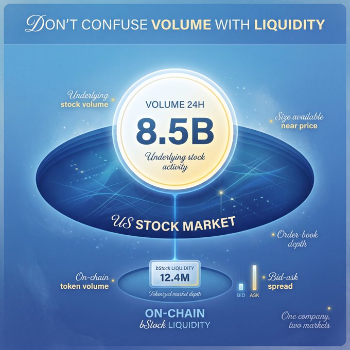 An infographic titled 'Don't confuse volume with liquidity' comparing the US Stock Market's 8.5B volume against 12.4M on-chain bStock liquidity, noting 'One company, two markets.'