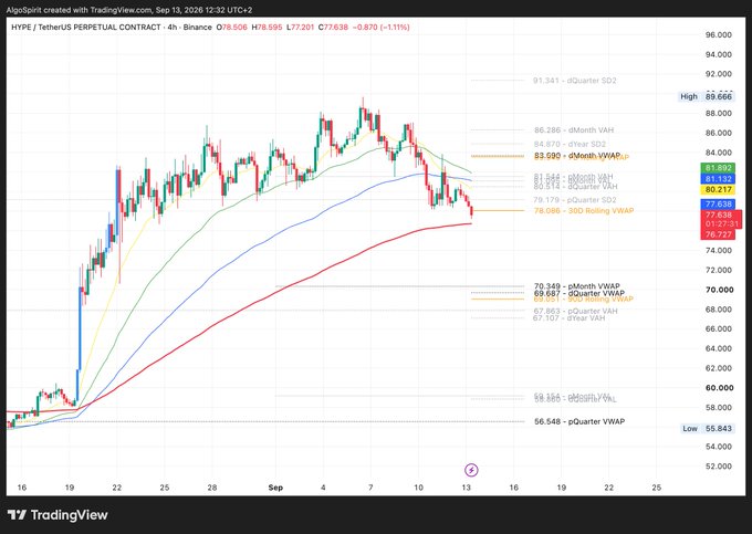 A TradingView 4-hour chart of HYPE/USDT Perpetual Contract on Binance, showing price currently at $79.638 (down 1.11%) approaching key support levels at the 30d Rolling VWAP ($78.086) and the 200-period EMA ($77.638), with the 4h, 3D, and 1M anchored VWAPs and quarterly SD levels marked across the price structure. The accompanying analysis notes this overlapping support zone should trigger a bounce, but warns that a breakdown below would signal a short opportunity toward $70.