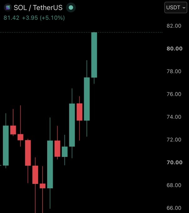 A SOL/USDT candlestick chart shows the price surging 5.10% to $81.42 (+$3.95), with the recent candles climbing sharply past the $80 level, visually reinforcing the post's bullish sentiment of pushing $SOL higher.