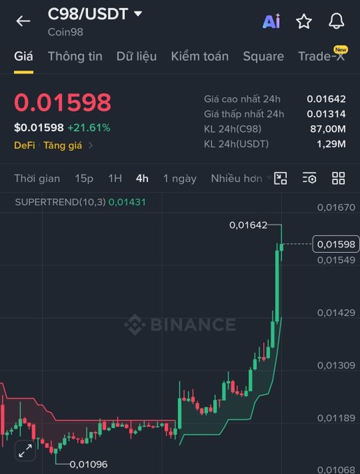 The image shows a Binance trading chart for C98/USDT, with the current price at $0.01598 (up 21.61%) and a notable 24h high of $0.01642, reflecting a sharp upward spike on the 4-hour timeframe. This sudden price surge aligns with the post's caption, which humorously suggests C98 is "flying" to avoid being delisted from the exchange, referencing the recent delisting of another token ("Vic").