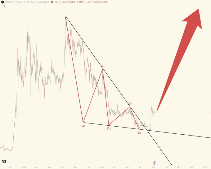 A financial chart for the XRPUSDT Perpetual Contract on Bybit shows price action with a technical analysis pattern of points (A) through (E) connected by red lines, alongside a large red arrow pointing upwards.