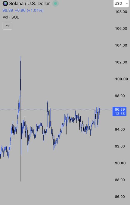A Solana (SOL) price chart against the U.S. Dollar shows the crypto trading at $96.39, up +1.01% (+$0.96), supporting the "POP" caption with visible volatility between roughly $88 and $103 before consolidating near the $96 level.