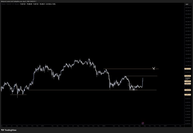 A TradingView chart of Bitcoin (BTC) on USDBTC markets from 2024 displays a multi-month uptrend peaking near $108,000 followed by a sharp decline, with a highlighted sideways consolidation phase near $95,000 illustrating a "no demand/no supply" accumulation zone before an expected rally.

The chart visually supports the post's thesis by showing the low-volume sideways action after the dump, marked with horizontal levels around $92,000–$95,000, where minimal selling pressure set the stage for the marked bullish move upward.