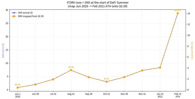 A line chart titled 'If DRV now = SNX at the start of DeFi Summer' shows SNX price mapped from $0.39, with values rising from $0.39 in June 2020 to $29.16 by Feb 14, 2021.