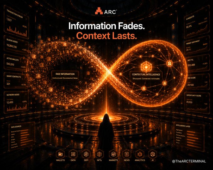 A promotional graphic for ARC with the tagline 'Information Fades. Context Lasts.' features a glowing orange infinity symbol contrasting 'Raw Information' against 'Contextual Intelligence,' surrounded by data panels for wallets, DeFi, NFTs, markets, and analytics.