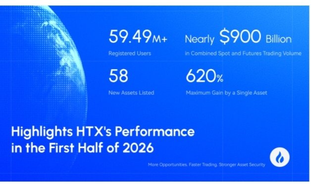 A blue promotional graphic highlights HTX's performance metrics for the first half of 2026, featuring "59.49M+ Registered Users," "Nearly $900 Billion in Combined Spot and Futures Trading Volume," "58 New Assets Listed," and a "620% Maximum Gain by a Single Asset," visually reinforcing the post's claim about HTX's massive trading volume and token burn-driven value distribution.