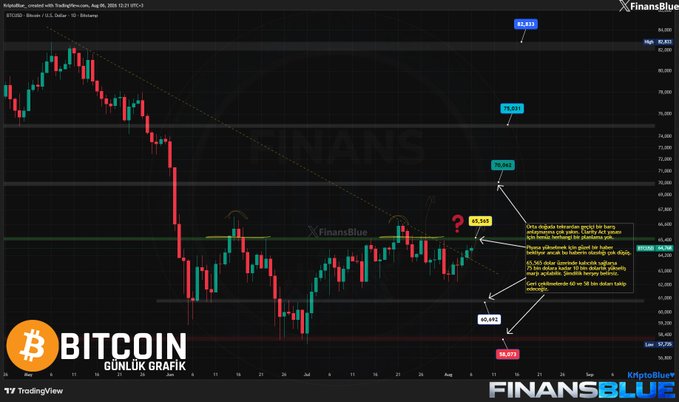 A Bitcoin daily candlestick chart displayed via TradingView with Turkish text commentary and technical analysis annotations from FinansBlue, showing price levels including 65,651, 75,052, 72,064, 65,165, 60,492, and 58,005.