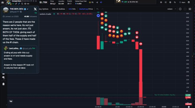 The image shows a stock chart for "THE 80% DEV." token (Ansem) trading around $1.76K, displaying a sharp recent price drop with high volume, alongside a chat where users discuss how "ansen is the reason we're here" and that "the PF took nr1 in volume from all devs."

The chart visually supports the post's criticism of Ansem (Cented's associate), showing a dramatic price crash and spike in trading volume that aligns with accusations of inflated, referral-driven activity from Axiom-affiliated accounts.