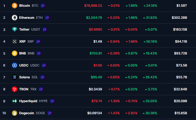 A cryptocurrency market leaderboard showing Bitcoin (BTC) at $78,968.23, Ethereum (ETH) at $2,504.79, Tether (USDT) at $0.9995, XRP at $1.49, and other coins with their prices and 24-hour changes.