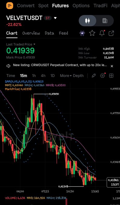 Cryptocurrency trading chart for VELVETUSDT showing a -22.62% decline, last traded price of 0.41939, with a new listing announcement for CRWDUSDT Perpetual Contract.