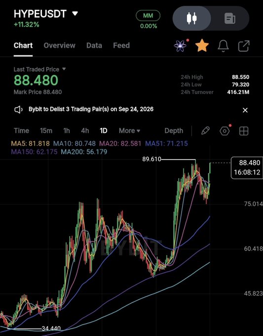 A cryptocurrency trading chart for HYPE/USDT showing a Last Traded Price of 88.480, up 11.32%, with the asset peaking at 89.610 on the Bybit to Delist notice dated September 24, 2026, illustrating the token's recent surge amid the imminent delisting announcement.