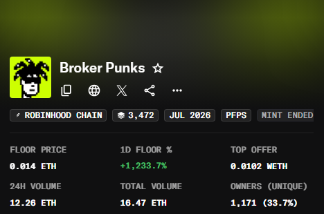 This image shows a NFT collection called "Broker Punks" on Robinhood Chain, with a floor price of 0.014 ETH, 24-hour volume of 12.26 ETH, and 1,171 unique owners—directly illustrating the post's joke about NFT "degens" rushing to buy a derivative of the iconic CryptoPunks collection, evidenced by the staggering 1,233.7% 1-day floor price increase.