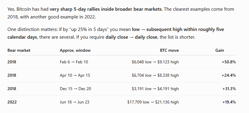 The image is a table listing Bitcoin's sharp 5-day rallies during bear markets, highlighting the 2018 instances (+50.8%, +24.4%, +31.3%) and one 2022 example (+19.4%), which supports the post's claim that BTC hasn't rallied 25% in 5 days during a bear market in nearly 8 years.