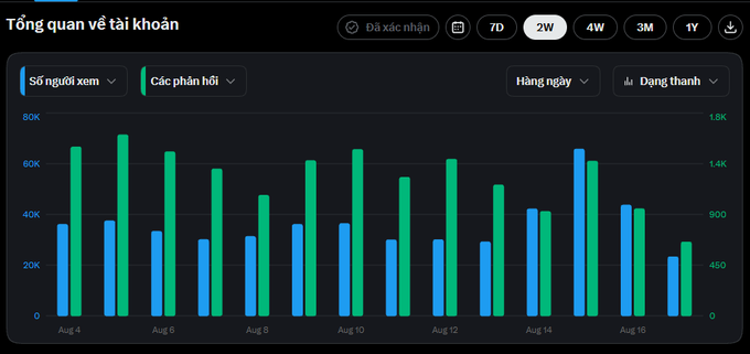 A dark-themed analytics dashboard in Vietnamese ('Tổng quan về tài khoản') showing a bar chart with blue and green bars tracking 'Số người xem' (Viewers) and 'Các phản hồi' (Replies) from Aug 4 to Aug 16.