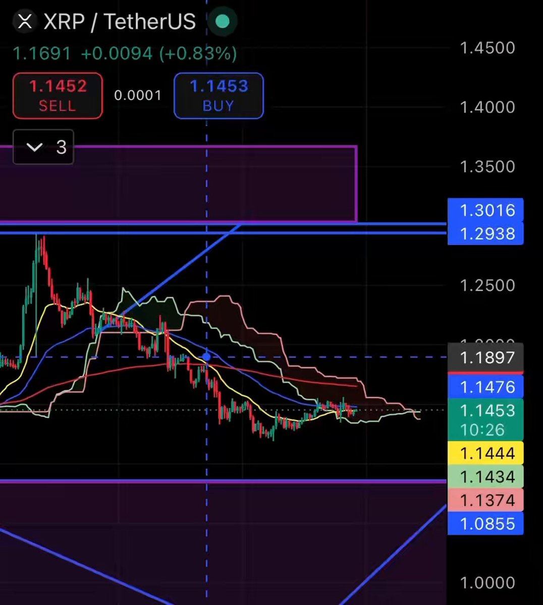The image shows a graph with cryptocurrency trading data displayed on a screen. The XRP currency appears to have been accepted after initially being rejected by the system at $1.30, as indicated by the "XRP" symbol on the chart. The price of XRP was then pushed towards the major resistance zone at $1.64 before entering a period of consolidation and finally being accepted by the trading platform. This graph provides insights into the historical performance and trends of XRP in relation to other cryptocurrencies like Bitcoin, which may help users make informed decisions about their investments or trading strategies.