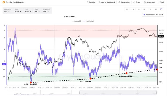 This chart shows the Bitcoin Puell Multiple, with the current value at 0.53 and a projected 0.53 for 2026, indicating a potential shift in Bitcoin bear markets as miner capitulation decreases.