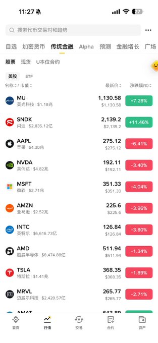 The image shows a Binance mobile app screen displaying a list of US stocks and ETFs with their latest prices and percentage changes, including MU ($1,130.58, +7.28%), SNDK ($2,139.2, +11.46%), AAPL ($275.12, -6.41%), NVDA ($192.11, -3.40%), MSFT ($351.33, -4.04%), AMZN ($225.6, -3.96%), INTC ($126.84, -3.80%), AMD ($511.94, -1.34%), TSLA ($368.35, -1.89%), and MRVL ($265.77, -2.71%). The screenshot illustrates the post's claim that Binance now offers access to over 7,000 US stocks and ETFs, with both traditional stock trading and tokenized stock options (bStocks) available directly within the app.