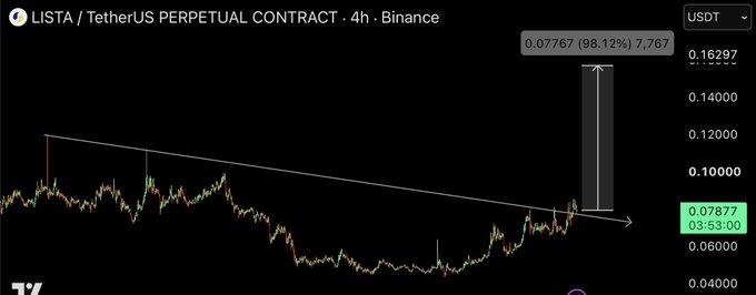 A 4-hour Binance chart for the LISTA/USDT perpetual contract shows the price breaking above a descending trendline at 0.07877, with an annotation projecting a potential 98.12% upside move to 0.16297, aligning with the trader's long entry near 0.0787-0.08 and bullish targets up to 0.15.