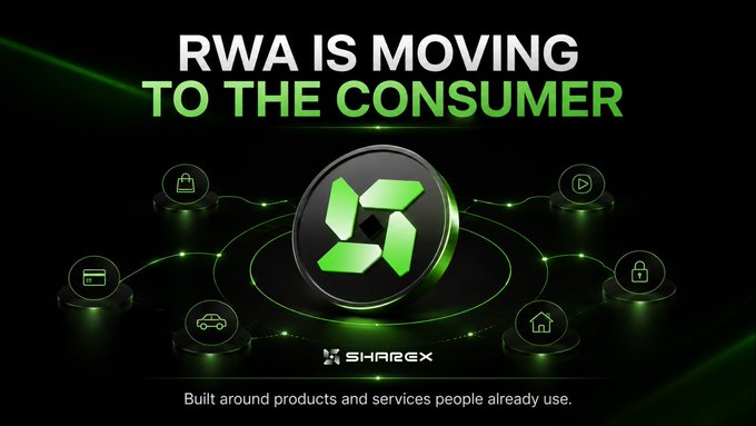 A promotional graphic for SHAREX with the headline "RWA IS MOVING TO THE CONSUMER" and tagline "Built around products and services people already use," featuring a central green X-logo coin surrounded by icons representing retail, media, finance, automotive, home, and shopping categories. The image visually reinforces the post's message about RWA (Real World Assets) evolving from passive asset exposure toward consumer-facing products and everyday services.