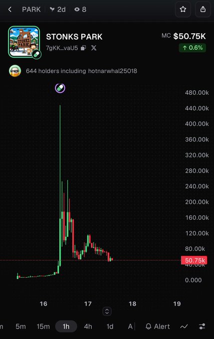 A trading chart on a mobile app showing the 'STONKS PARK' token (7gKK..vaU5) with a market cap of $50.75K, displaying a dramatic price spike followed by a sharp decline on a 1-hour timeframe.