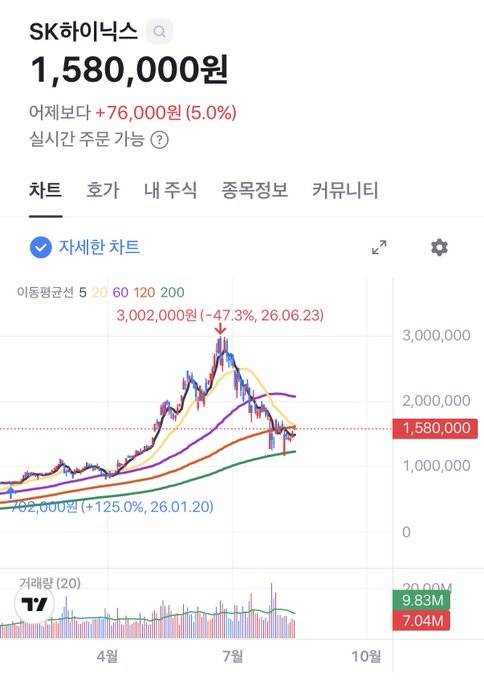 The image shows a stock chart for SK하이스 (SK Hynix) trading at 1,580,000원, down 76,000원 (5.0%) from the previous day, with a recent peak of 3,002,000원 on 26.06.23 representing a 47.3% decline. The chart illustrates a significant downturn from its mid-year high, supporting the post's implication of a sharp "crash" in the stock's value after peaking in late June.