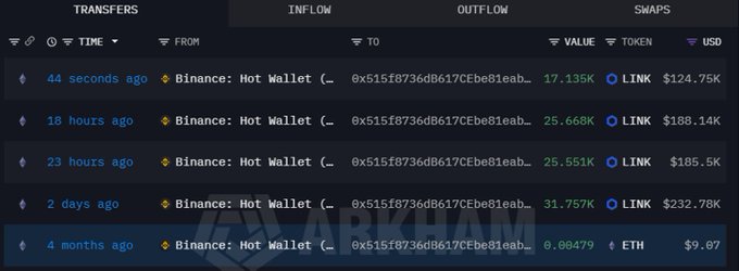 A blockchain transaction tracker displays multiple LINK token transfers from Binance Hot Wallet to address 0x515f8736dB617CEbe81eab... totaling approximately 100K LINK valued around $729K, with the most recent acquisition of 17.135K LINK ($124.75K) occurring just 44 seconds before the screenshot, supporting the post's claim that this trader is actively accumulating LINK.