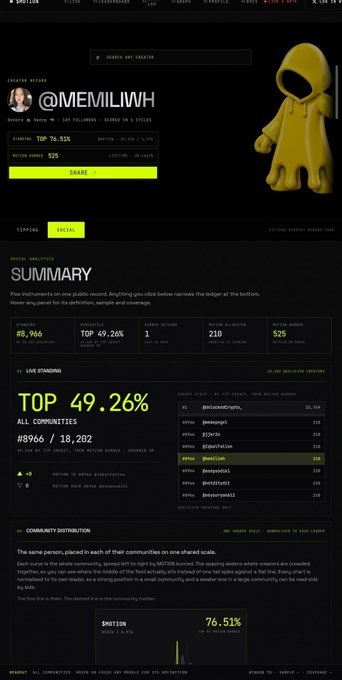 A screenshot of a METRIC creator dashboard for '@MEMILIWH' showing a 76.51% standing (Top 49.26%) and #8,966 rank, featuring a yellow figurine avatar.