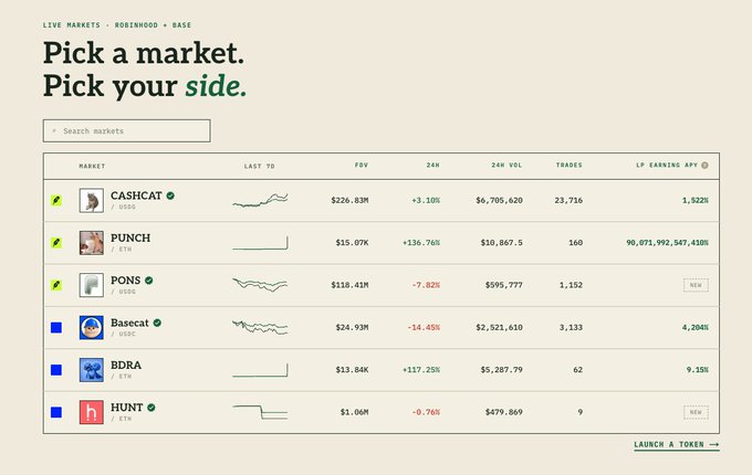 A screenshot of a crypto trading platform called Robinhood on Base, displaying markets like CASHCAT, PUNCH, PONS, Basecat, BDRA, and HUNT with metrics such as FDV ($226.83M for CASHCAT, highest), 24h changes, and LP earning APYs (up to 90,071,992,547,410%), illustrating the platform's new tokenized LP feature that lets users choose between holding positions or earning trading rewards in the same pool.