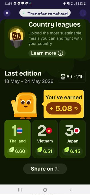 The image shows a phone screen displaying information about a country league, with a green background and white text. The main focus of the image is a yellow cartoon character that has been awarded points for their performance in the competition. The character's score is 5.08, indicating they have earned 5.08 points. There are also other countries' scores displayed on the screen, showing the league's overall performance.